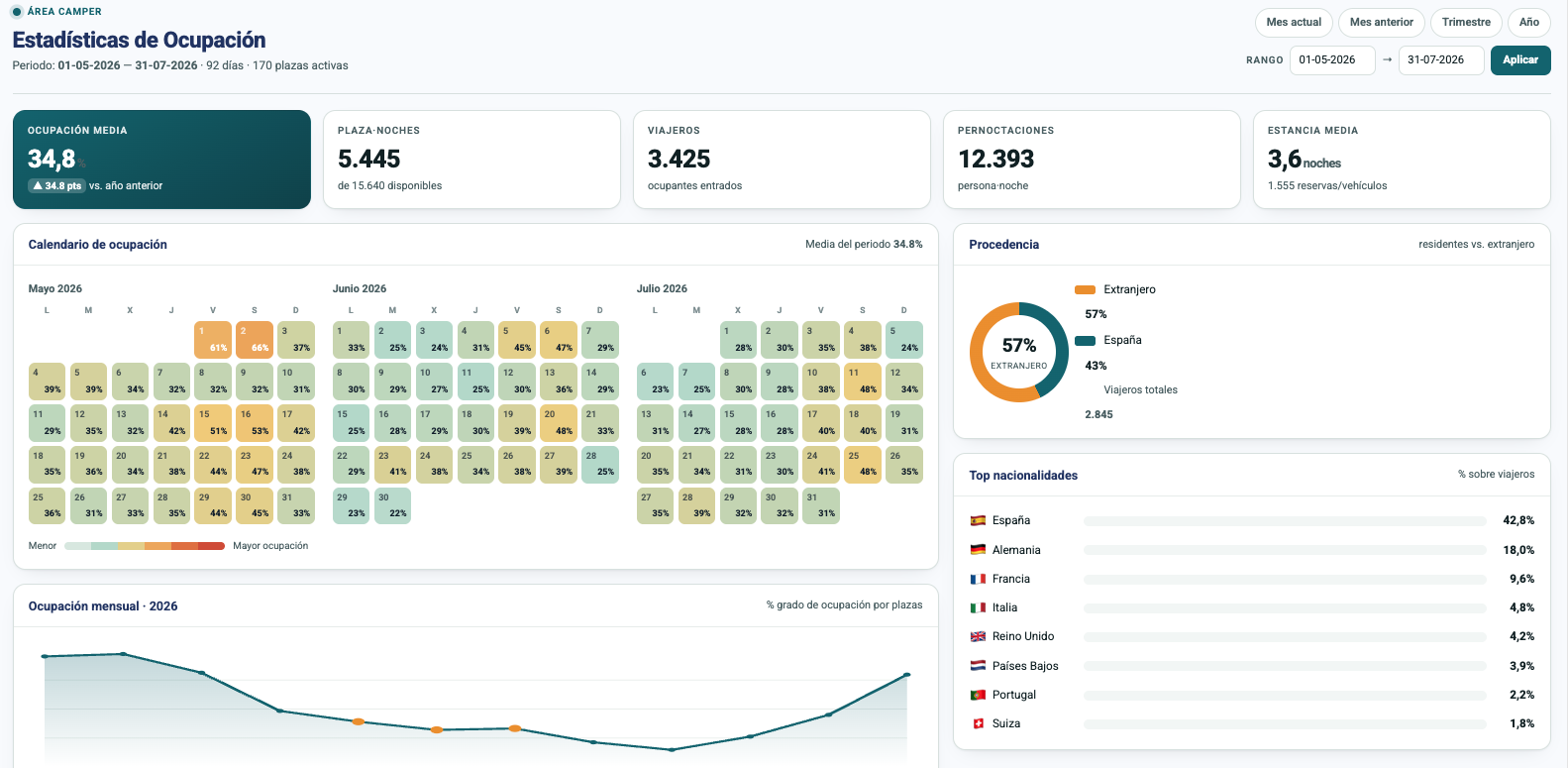 Dashboard de estadísticas de ocupación